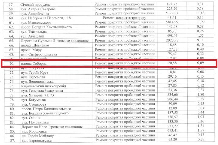 Ремонт проезжей части обошелся городу в 20 тысяч 580 гривен, за которые отремонтировали 90 м² покрытия Ремонт проезжей части обошелся городу в 20 тысяч 580 гривен, за которые отремонтировали 90 м² покрытия