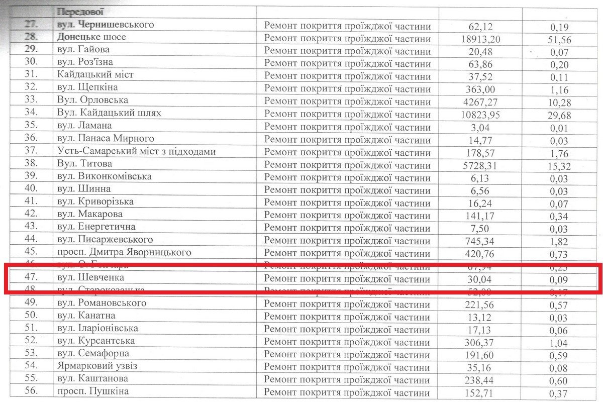 Ремонт проезжей части обошелся городу в 30 тысяч 40 гривен Ремонт проезжей части обошелся городу в 30 тысяч 40 гривен