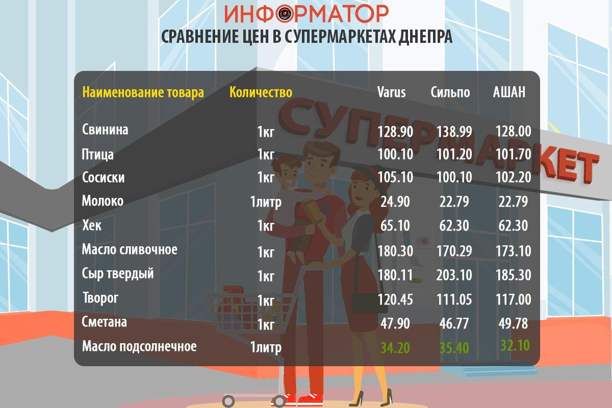 Сравнение цен на товары из потребительской корзины