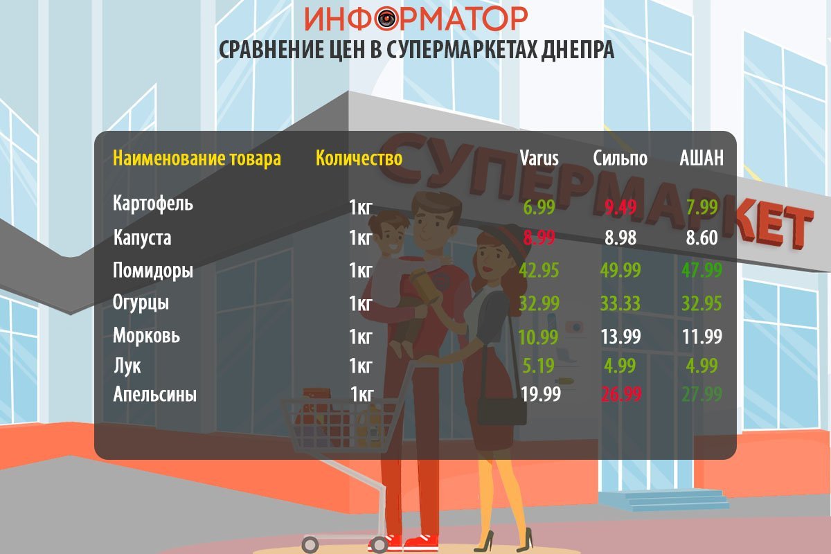 Сравнение цен на товары из потребительской корзины