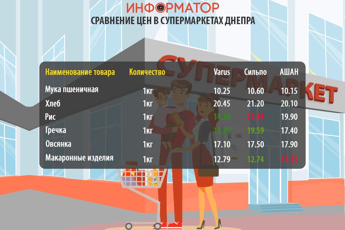 Сравнение цен на товары из потребительской корзины