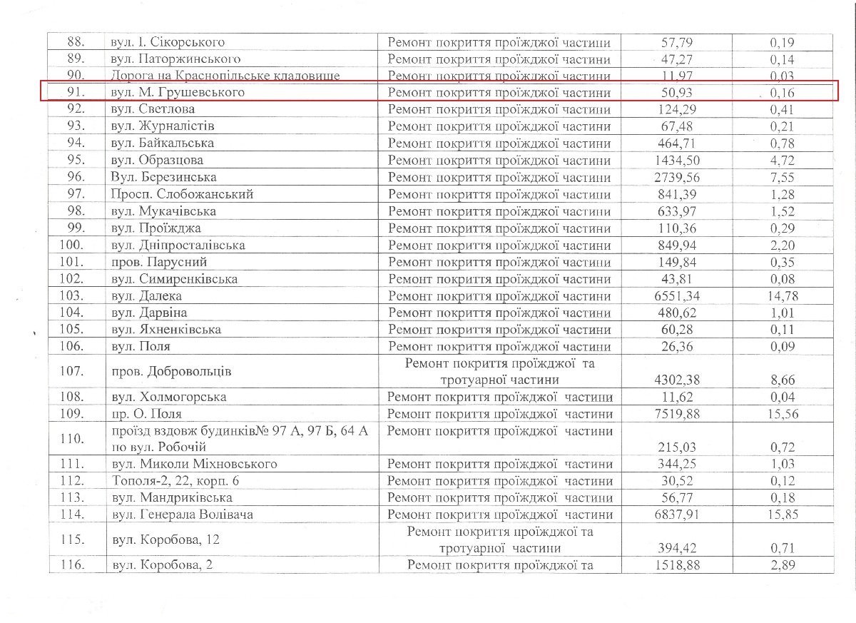 Ремонт проезжей части обошелся городу в 50 тысяч 930 гривен