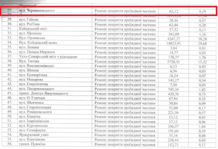 Согласно опубликованным данным, ремонт проезжей части обошелся городу в 52 тысяч 190 гривен, за которые отремонтировали 160 м² покрытия Согласно опубликованным данным, ремонт проезжей части обошелся городу в 52 тысяч 190 гривен, за которые отремонтировали 160 м² покрытия
