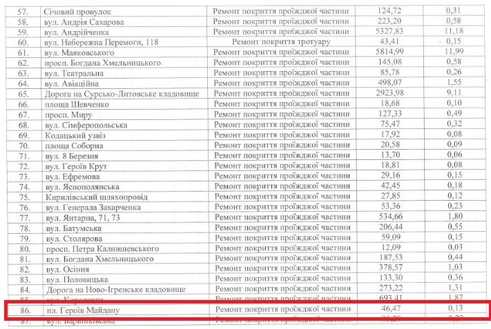 Согласно опубликованным данным, ремонт проезжей части обошелся городу в 46 тысячи 470 гривен, за которые отремонтировали 130 м² покрытия