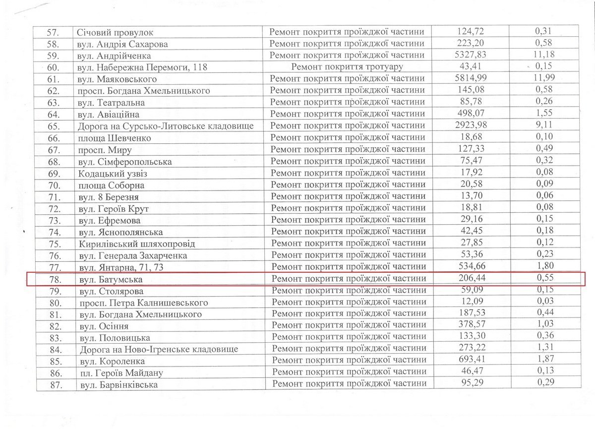 ремонт проезжей части обошелся городу в 206 тыс. 440 гривен ремонт проезжей части обошелся городу в 206 тыс. 440 гривен
