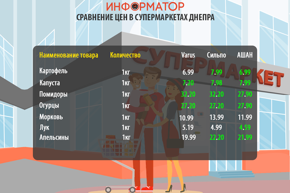 Сравнение цен на товары из потребительской корзины