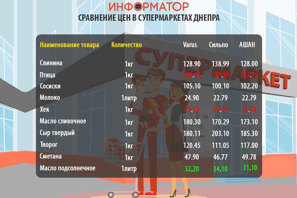 Сравнение цен на товары из потребительской корзины