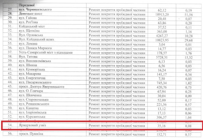 Ремонт проезжей части обошелся городу в 35 тысяч 160 гривен, за которые отремонтировали 80 м² покрытия