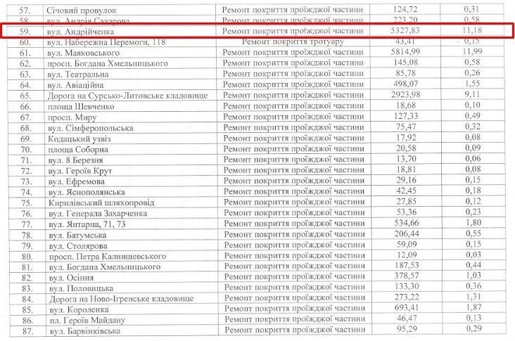 Ремонт дороги стоил не дешево Ремонт дороги стоил не дешево