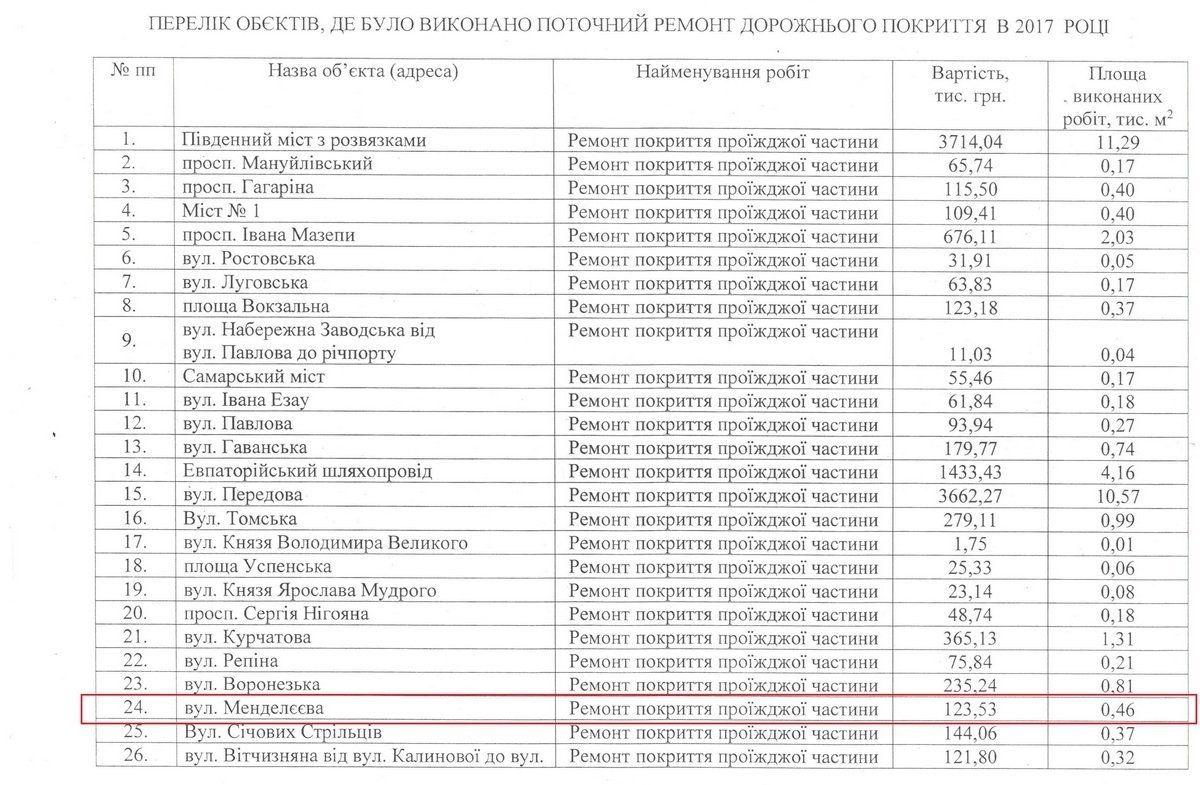 Перечень объектов, где провели ремонт дорожного покрытия
