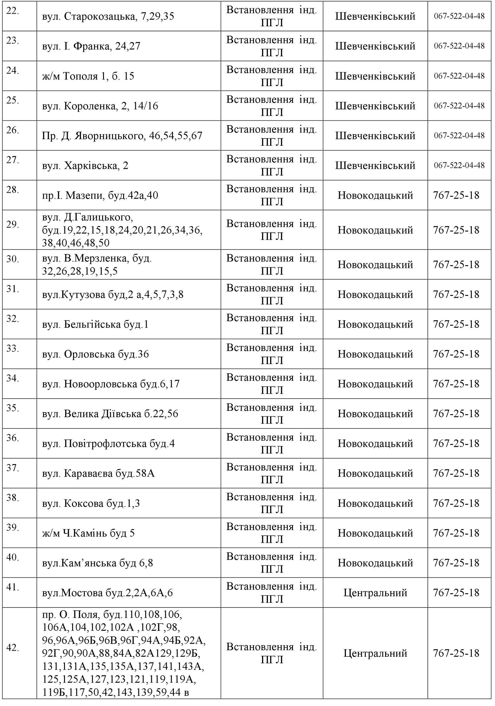 В Днепре на пять дней отключат газ: ищите свой адрес 2