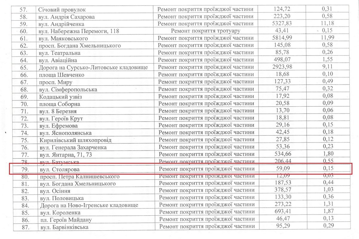Ремонт проезжей части обошелся городу в 59 тысяч 90 гривен Ремонт проезжей части обошелся городу в 59 тысяч 90 гривен