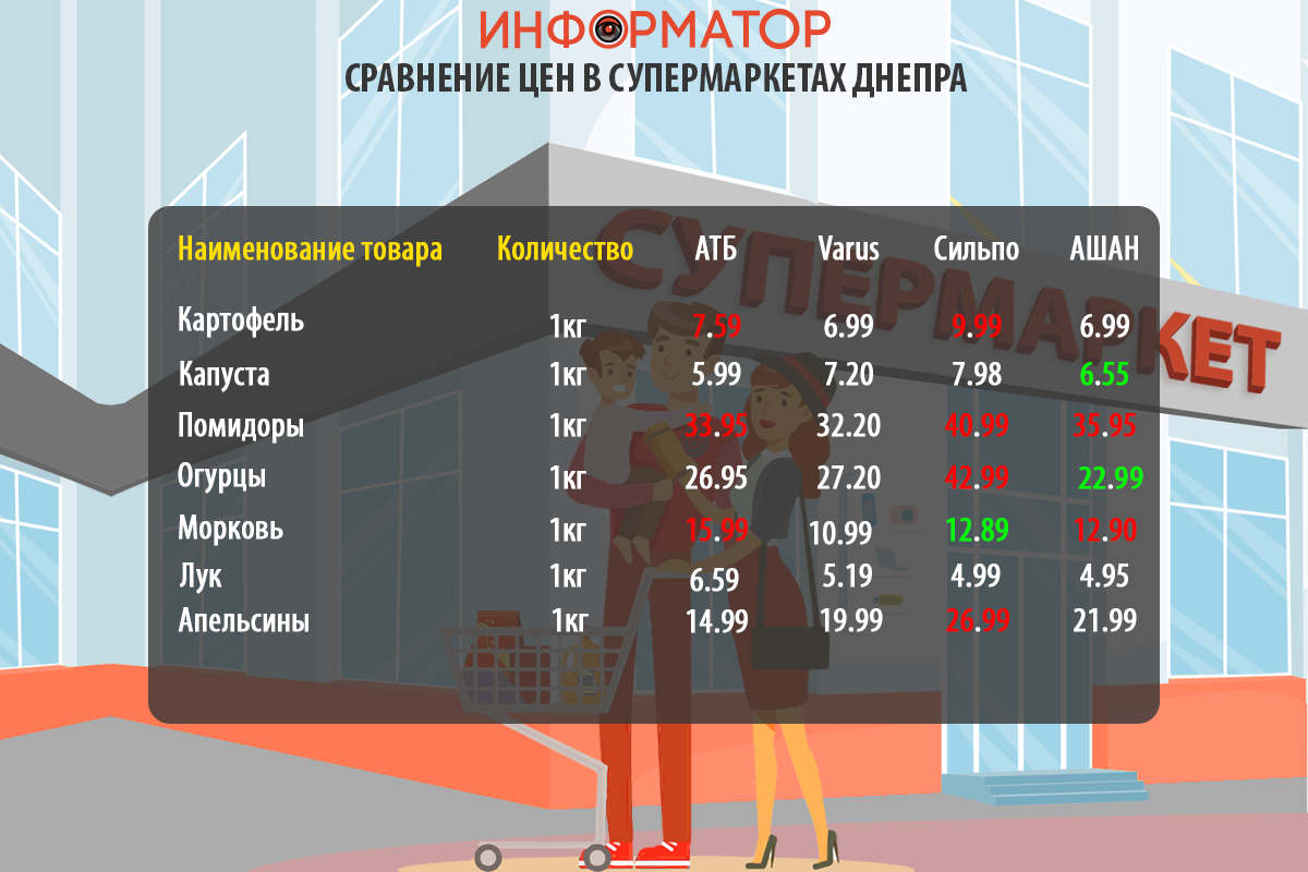 Цены на продукты в супермаркетах Днепра