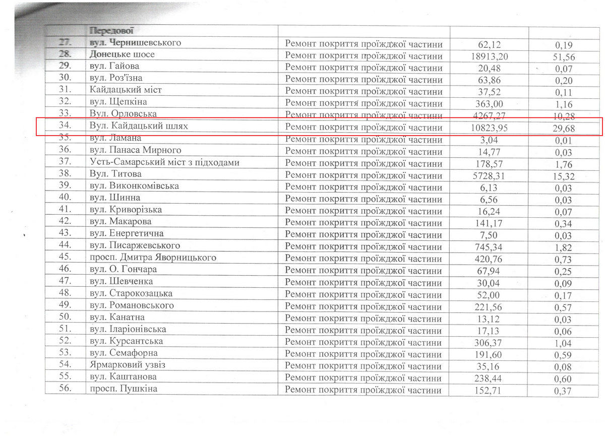 Перечень объектов, где провели ремонт дорожного покрытия