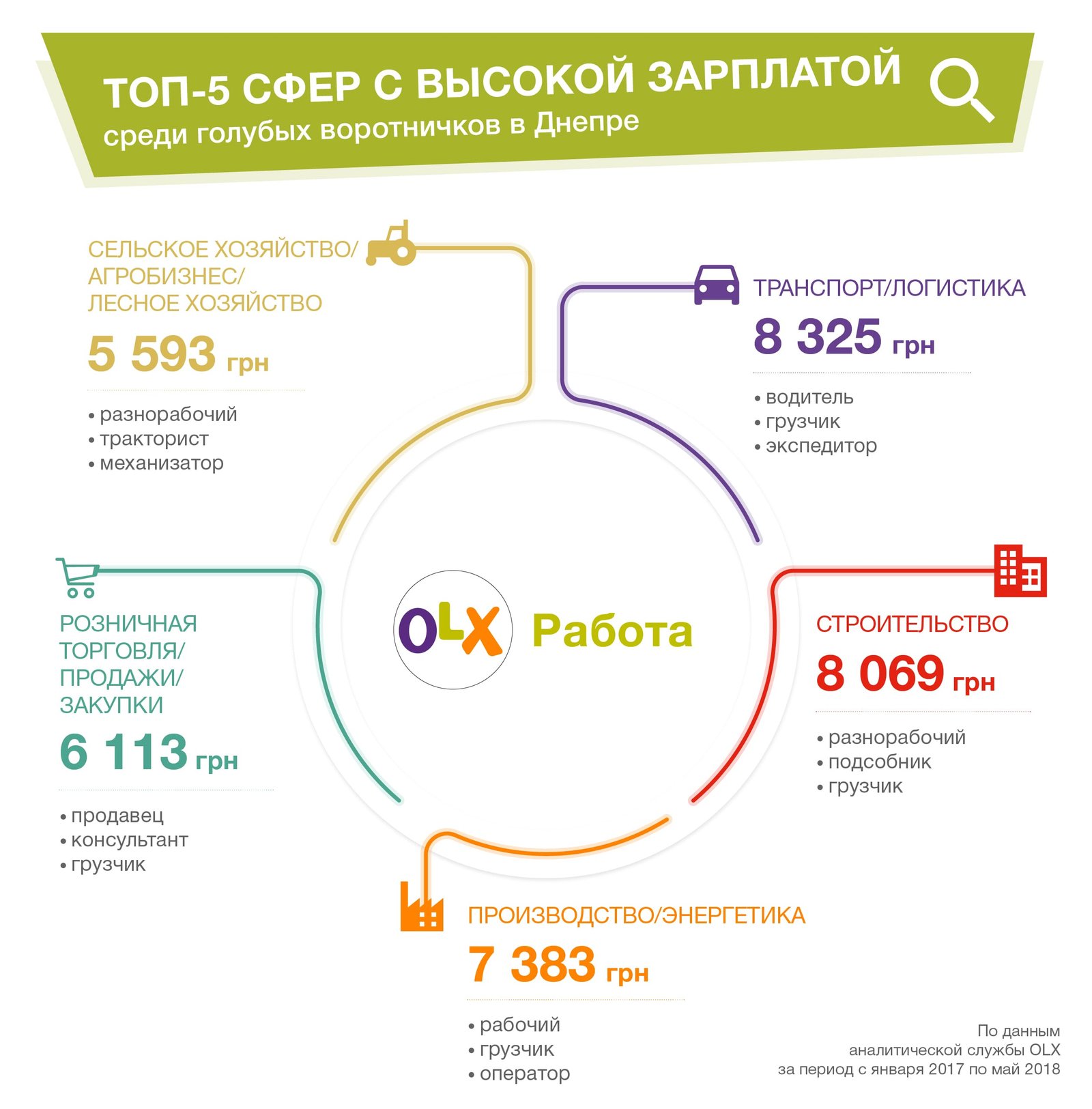 Производственные работники и водители получают больше других голубых воротничков Производственные работники и водители получают больше других голубых воротничков