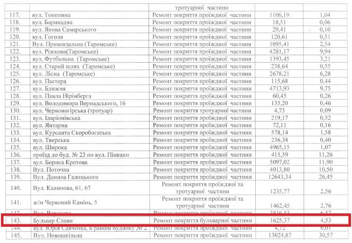 На бульваре Славы отремонтировали 4530 км² покрытия, а стоимость работ составила 1 миллион 625 тысяч 370 гривен На бульваре Славы отремонтировали 4530 км² покрытия, а стоимость работ составила 1 миллион 625 тысяч 370 гривен