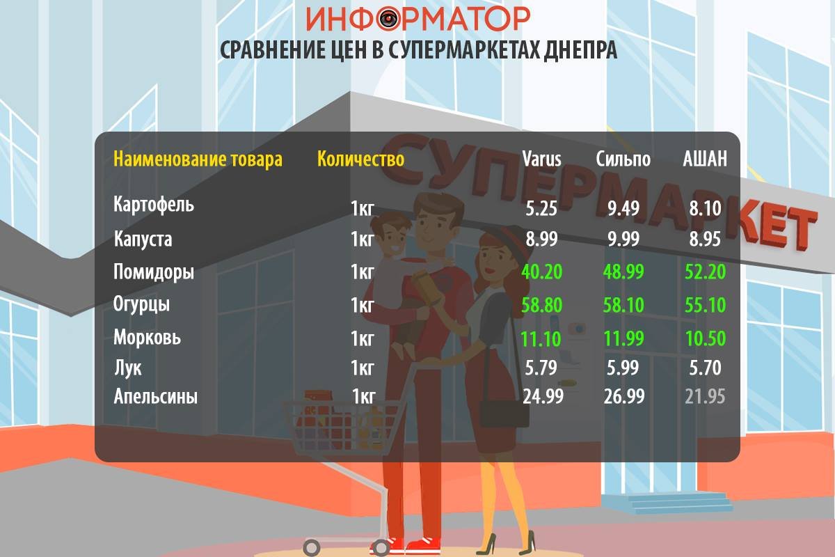 Сравнение цен на товары из потребительской корзины