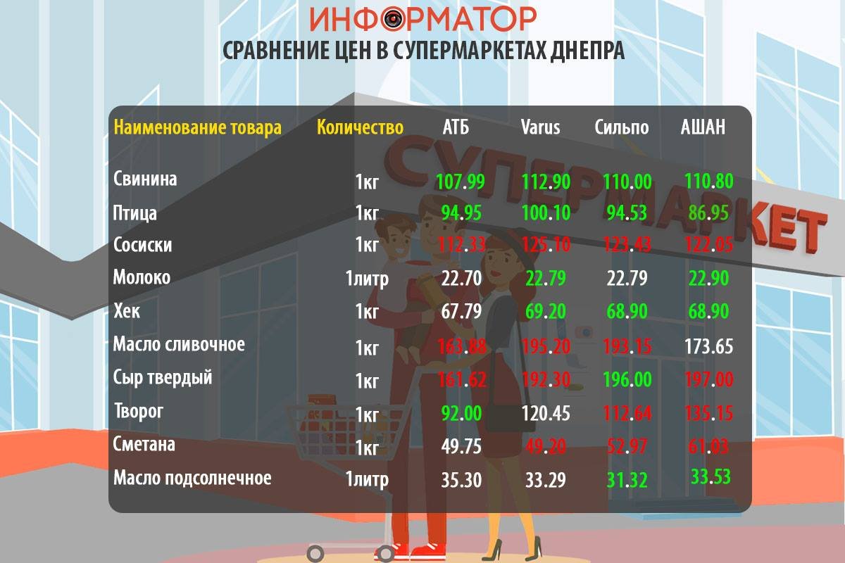 Сравнение цен на товары из потребительской корзины