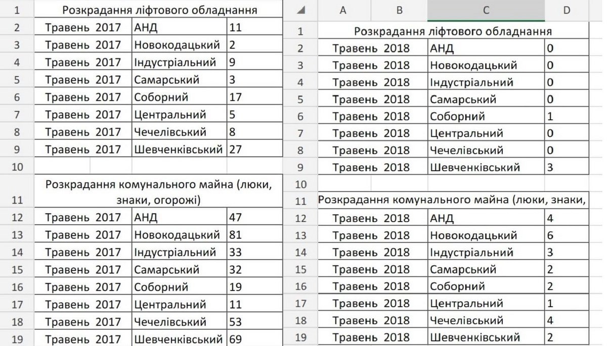 В Днепре стали меньше воровать металл: статистика по районам 2