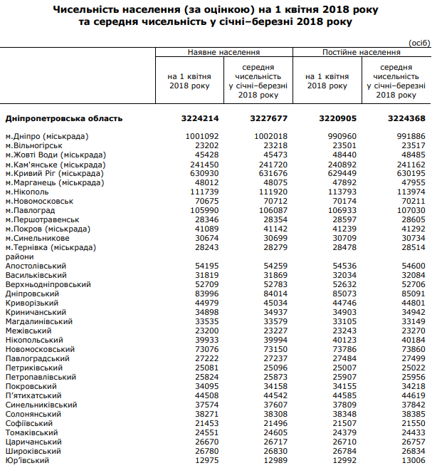 Численность населения в Днепропетровской области Численность населения в Днепропетровской области