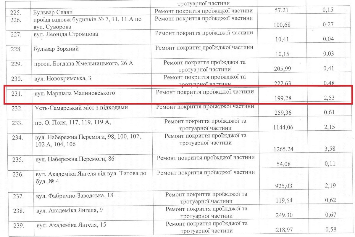 Ремонт улицы Маршала Малиновского обошелся городу в 199 тысяч 280 гривен Ремонт улицы Маршала Малиновского обошелся городу в 199 тысяч 280 гривен