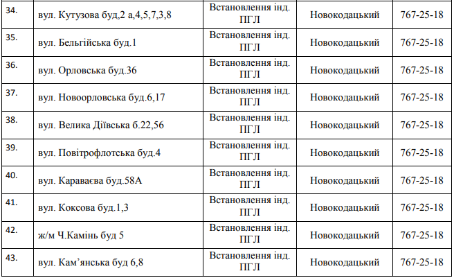 В Днепре на пять дней отключат газ: ищите свой адрес 4