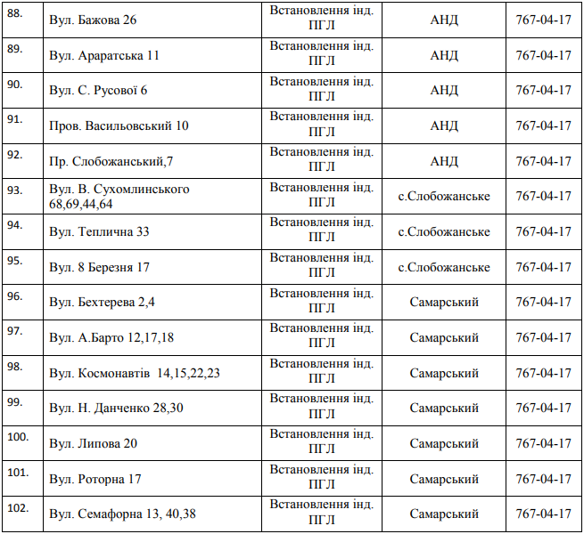 В Днепре на пять дней отключат газ: ищите свой адрес 9