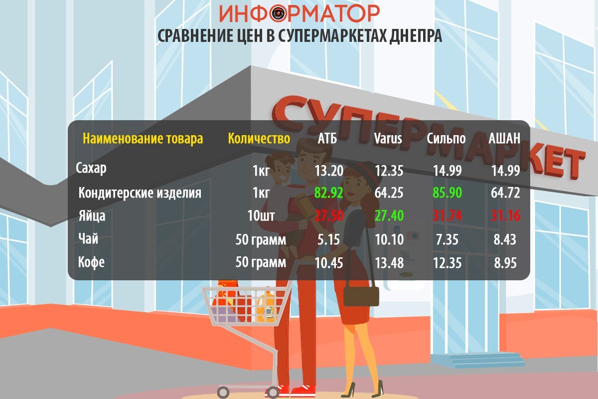 Сравнение цен на товары из потребительской корзины Сравнение цен на товары из потребительской корзины