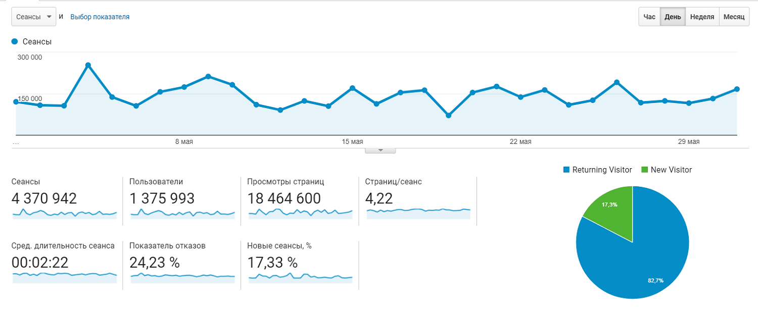 Достижения Информатора за май: 18,5 миллиона просмотров и более 4 миллионов сеансов 1
