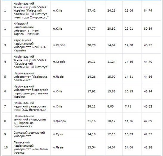 Рейтинг лучших ВУЗов Украины 2018: на каких местах университеты Днепра 1