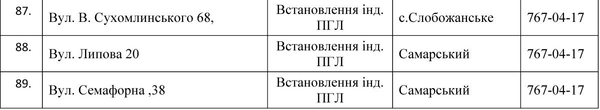 В Днепре 5 дней не будет газа: найди свой адрес 5