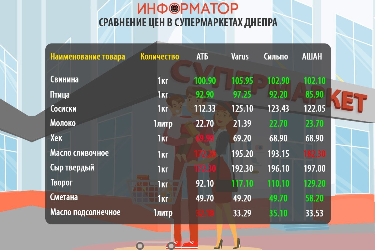 Сравнение цен на продукты в супермаркетах Днепра Сравнение цен на продукты в супермаркетах Днепра