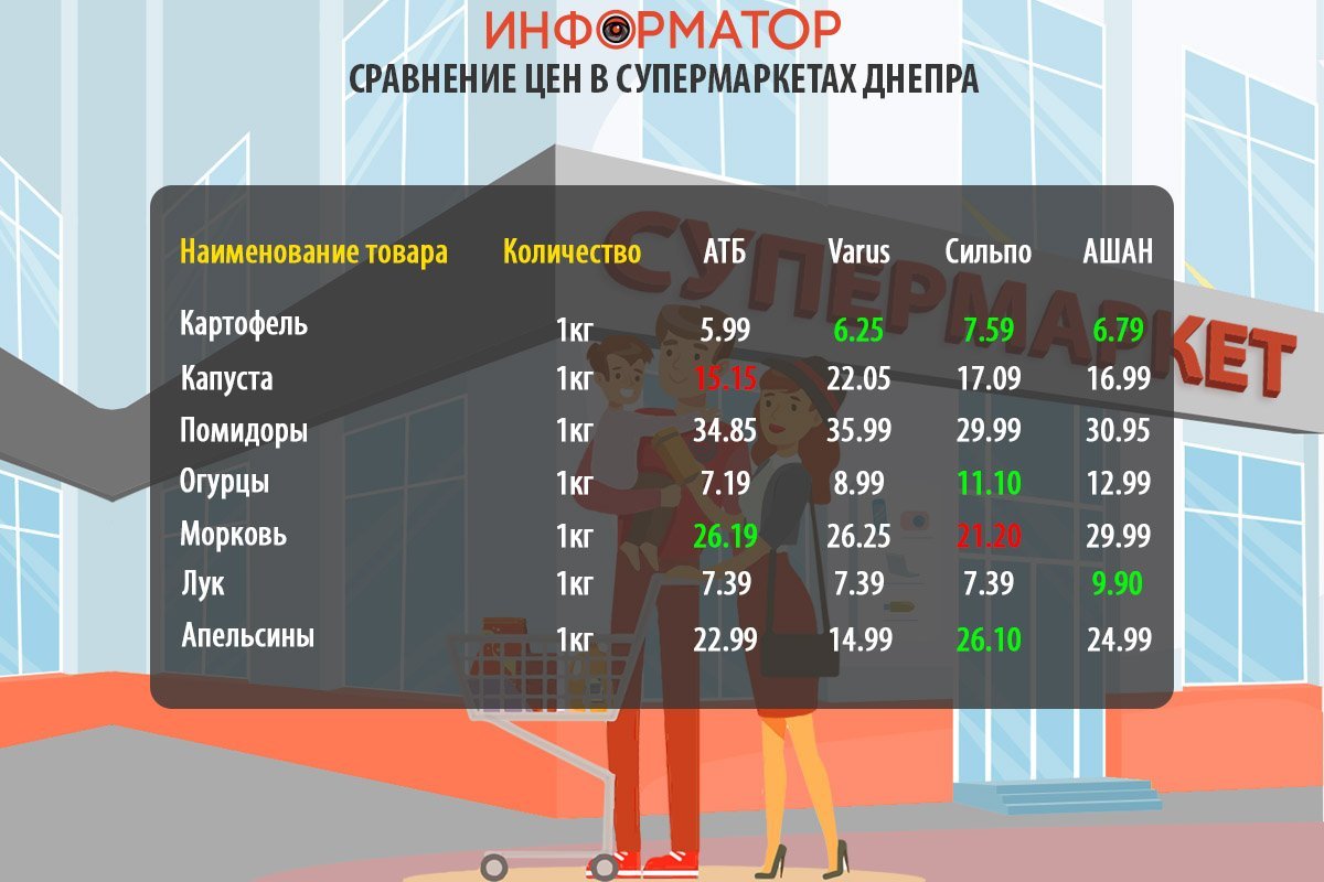 Сравнение цен на продукты в супермаркетах Днепра Сравнение цен на продукты в супермаркетах Днепра