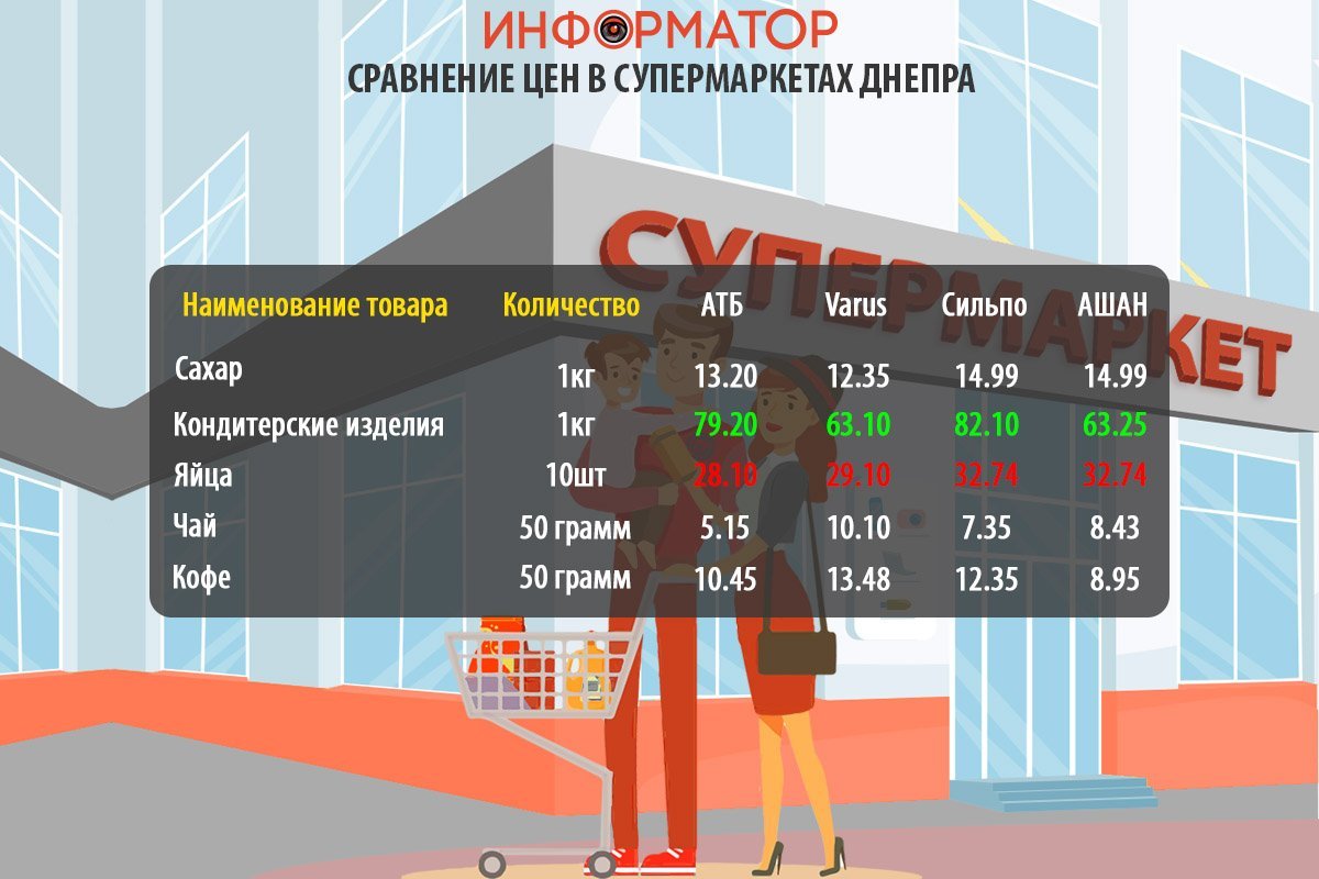 Сравнение цен на продукты в супермаркетах Днепра Сравнение цен на продукты в супермаркетах Днепра