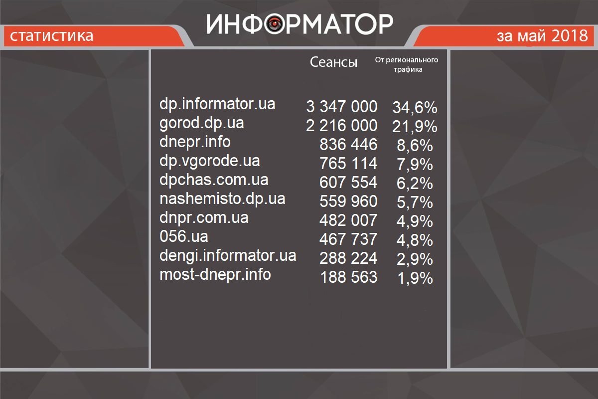 ТОП-10 новостных сайтов Днепра 1