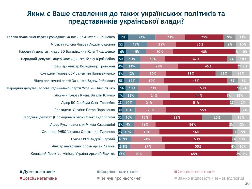 Кому больше всего среди политиков доверяют украинцы? 1