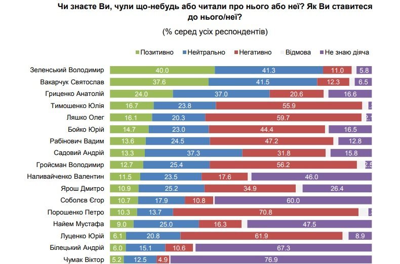 Кому больше всего среди политиков доверяют украинцы? 2