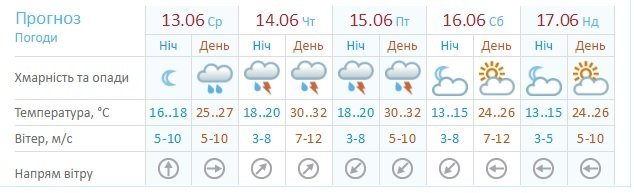 В Днепре объявили штормовое предупреждение В Днепре объявили штормовое предупреждение