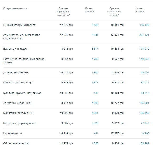 Кому в Днепре платят больше всех и на какие профессии спрос 1