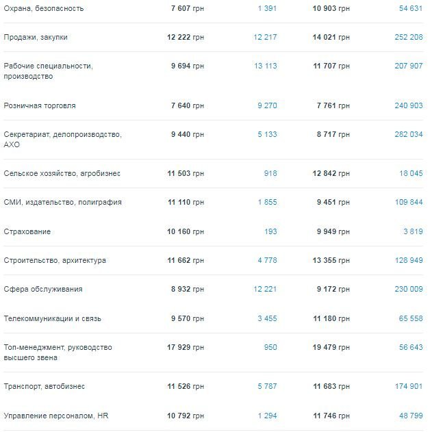Кому в Днепре платят больше всех и на какие профессии спрос 2