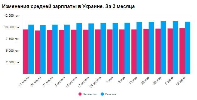 Оклады повысились примерно на 400 гривен Оклады повысились примерно на 400 гривен