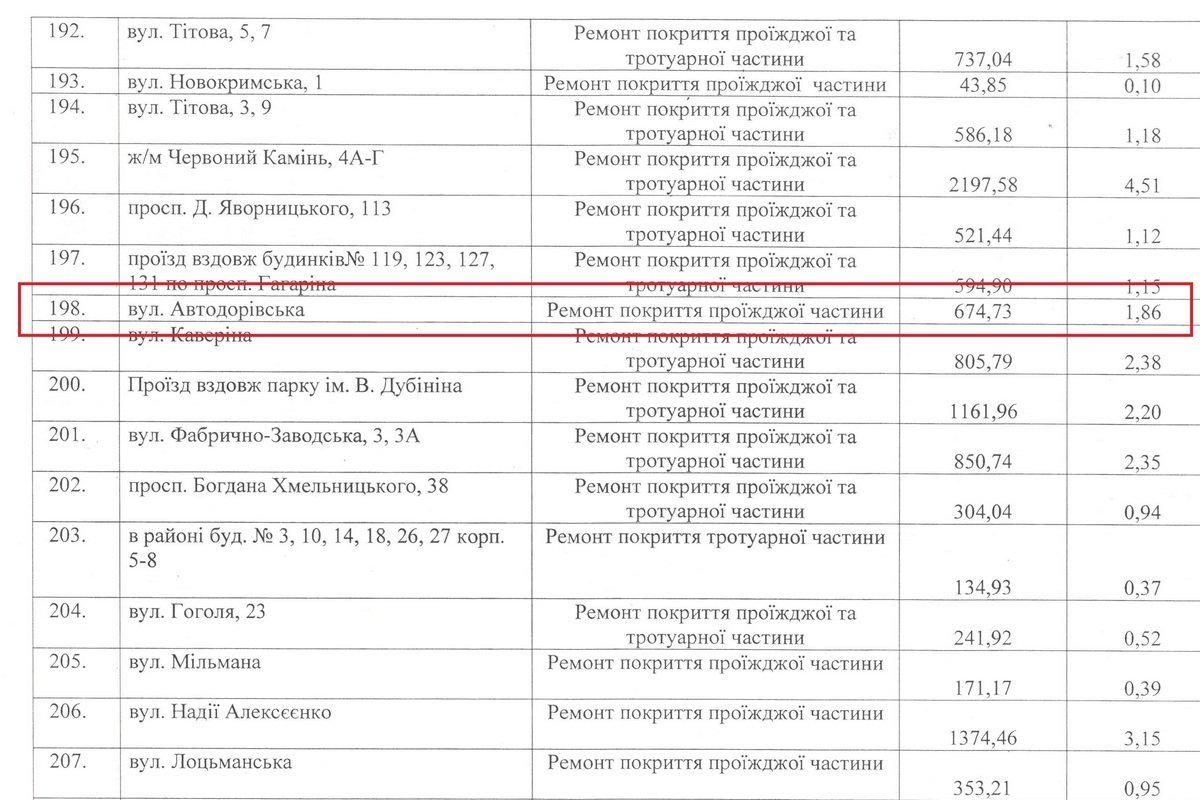 Ремонт проезжей части на улице Автодоровской обошелся городу в 674 тысячи 730 гривен