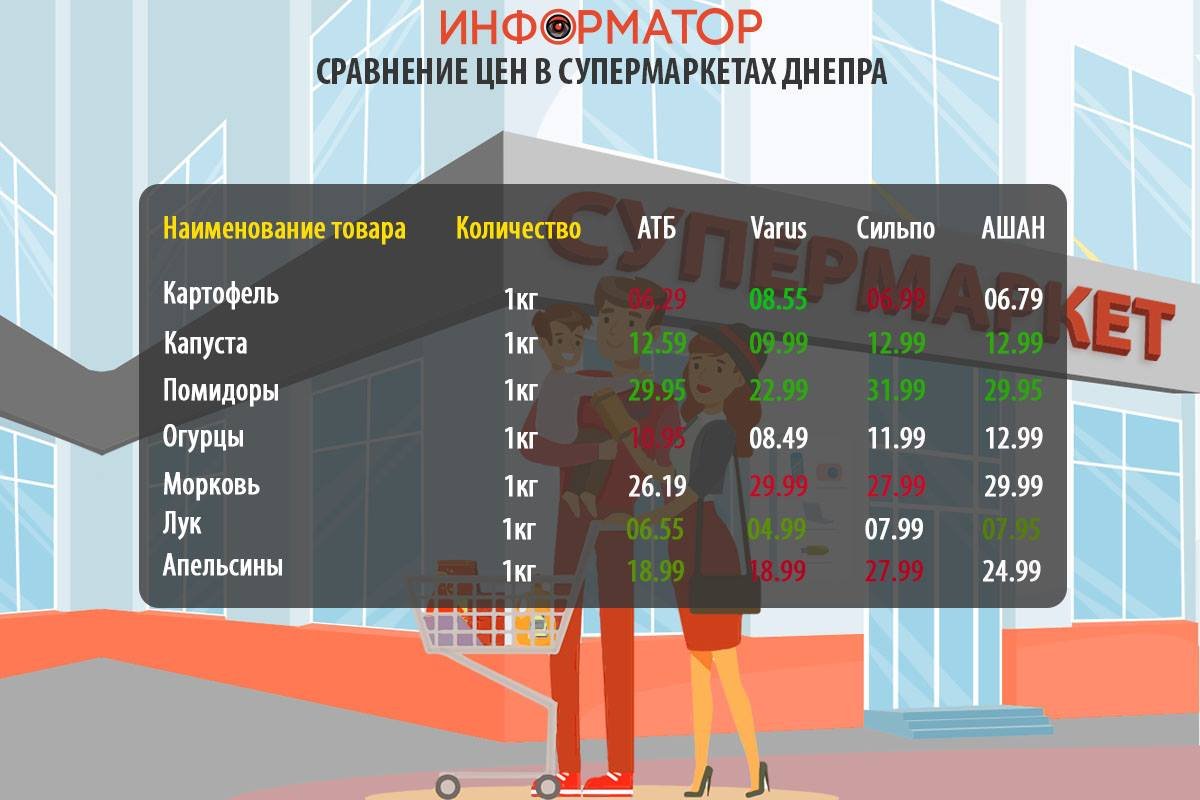 Сравнение цен на продукты в супермаркетах Днепра