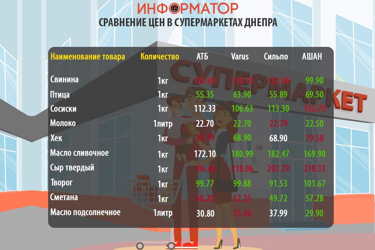 Cравнение цен на продукты в супермаркетах Днепра