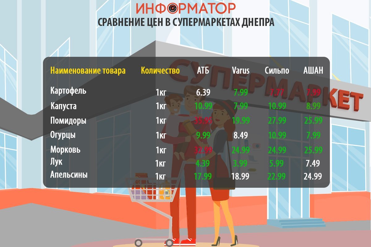 Cравнение цен на продукты в супермаркетах Днепра