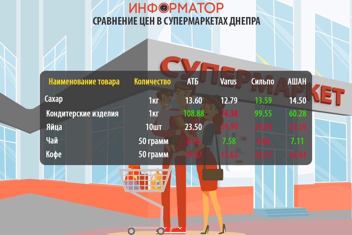 Cравнение цен на продукты в супермаркетах Днепра