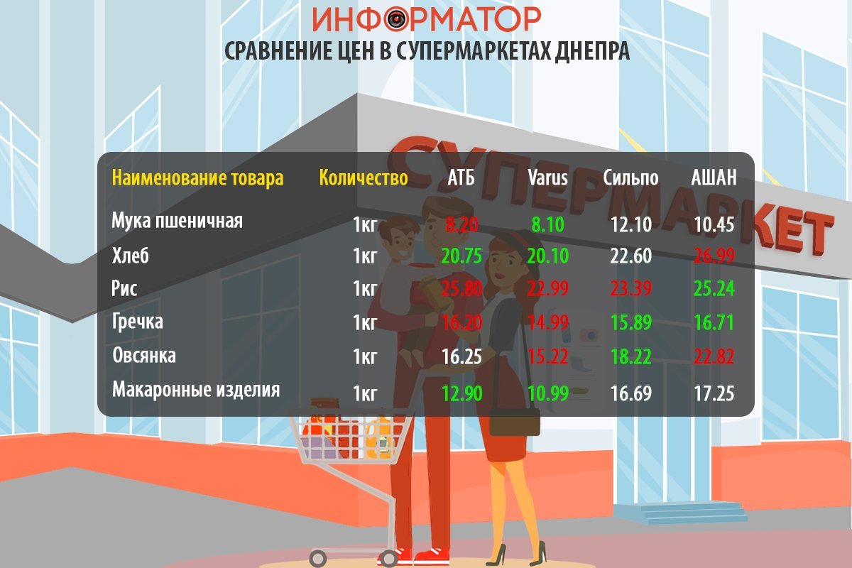 Cравнение цен на продукты в супермаркетах Днепра