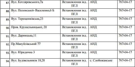 В Днепре на 5 дней отключат газ: ищите свой адрес 9