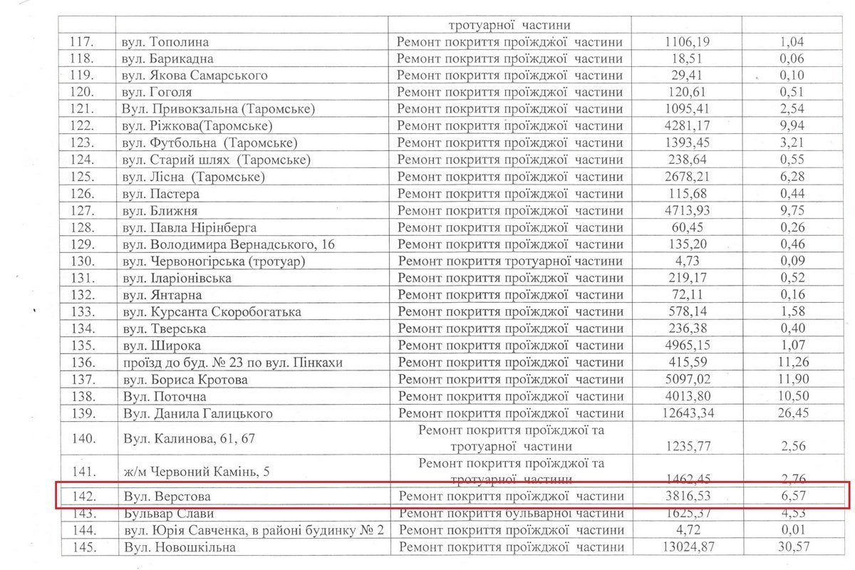 На ремонт проезжей части город выделил 3 миллиона 816 тысяч 530 гривен На ремонт проезжей части город выделил 3 миллиона 816 тысяч 530 гривен