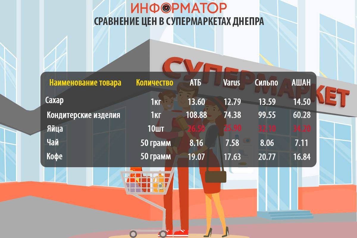 Cравнение цен на продукты в супермаркетах Днепра